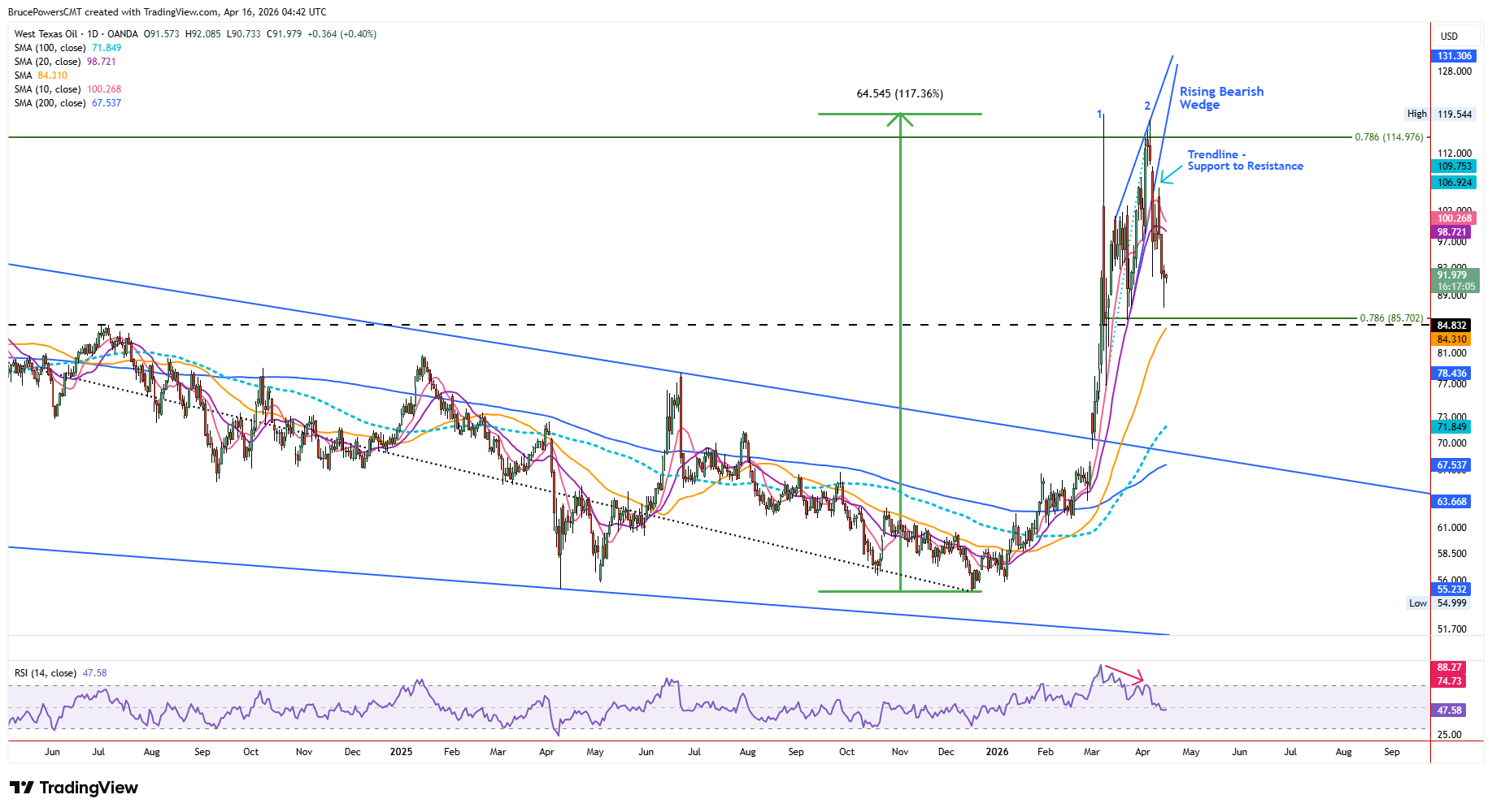WTI Crude Oil – Bearish Wedge Triggers